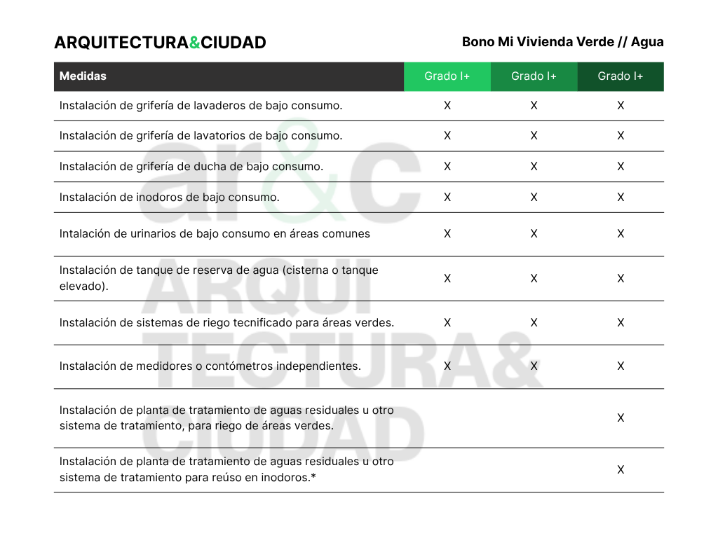 Bono Mi Vivienda Sostenible medidas agua