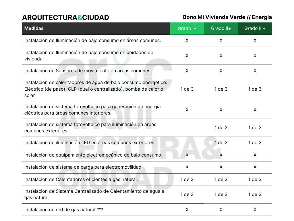 Bono Mi Vivienda Sostenible medidas energ铆a