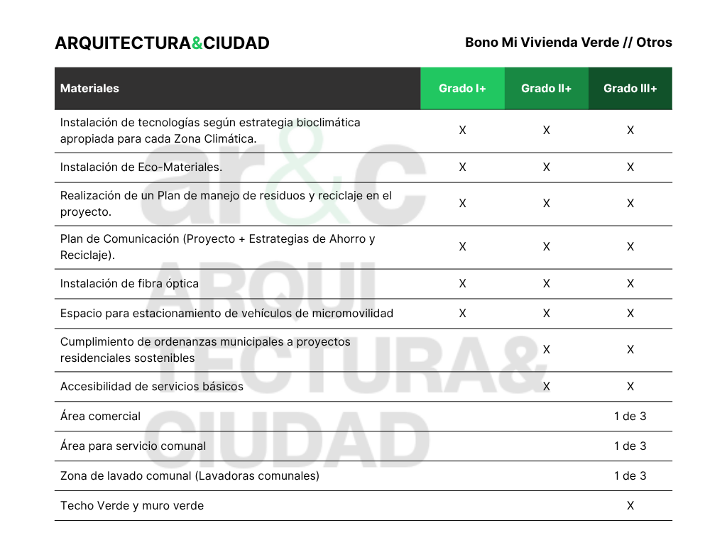 Bono Mi Vivienda Sostenible medidas