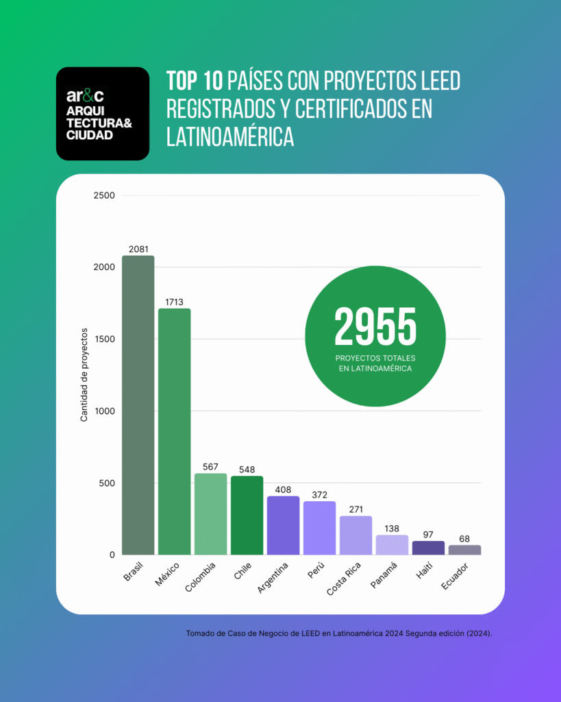 arquitectura y ciudad certificacion leed